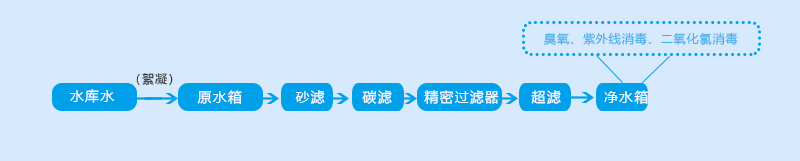 平果鋁工程項目部4噸/小時超濾設備工藝流程圖 平果鋁工程項目部4噸/小時超濾設備工藝流程圖